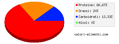 Calorie in Brodo di pesce