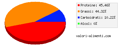 Calorie in Carne di pollo, crema da spalmare