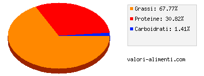 Calorie in Salsiccia di suino fresca, cruda