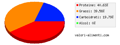 Calorie in Pate di pollo, in scatola