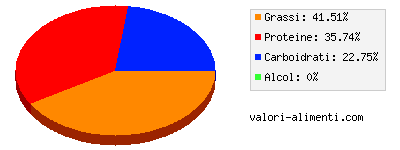 Calorie in Salsa di pollo, crema da spalmare