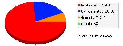 Calorie in Carne di tacchino