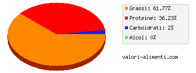 Calorie in Salame di maiale, italiano