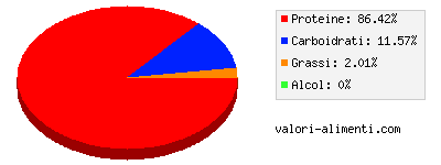 Calorie in Petto di pollo, magro