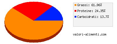 Calorie in Pate di tartufo