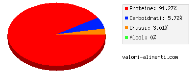 Calorie in Petto di tacchino, magra, al pepe e limone