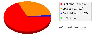 Calorie in Salsiccia di tacchino, fresca, cruda