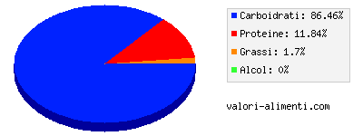 Calorie in Crema di frumento, cotta in acqua e salata