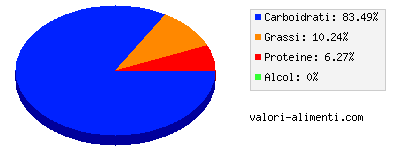 Calorie in Fiocchi di cereali allo sciroppo d'acero