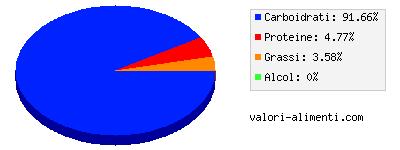 Calorie in Acerola