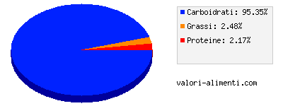 Calorie in Mele, congelate