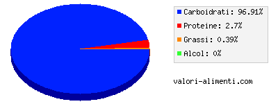 Calorie in Albicocche, congelate, zuccherate