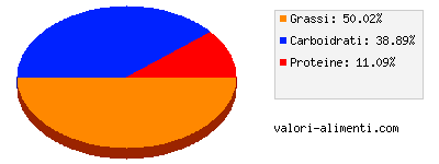 Calorie in Avocado della florida