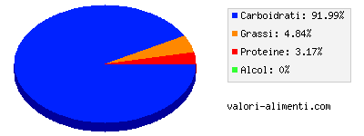 Calorie in Mirtilli blu, congelati