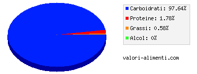 Calorie in Mirtilli blu, congelati, zuccherati