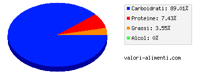 Calorie in Amarene congelate, in barattolo, senza zucchero