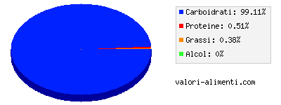 Calorie in Salsa di mirtilli rossi, zuccherata