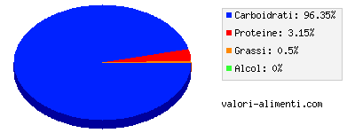 Calorie in Datteri secchi