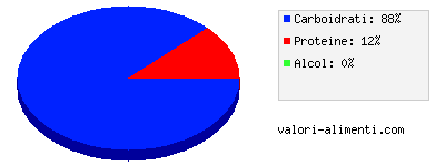 Calorie in Ribes