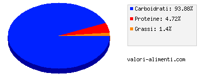 Calorie in Giuggiola, secca