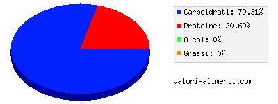 Calorie in Limoni