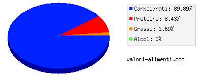 Calorie in Buccia di limone