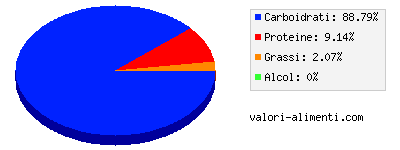 Calorie in Melone d'estate