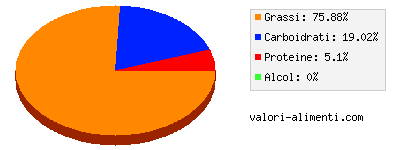 Calorie in Olive verdi