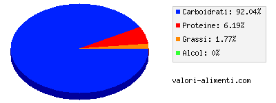 Calorie in Succo di arancia