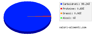 Calorie in Nettare di pera