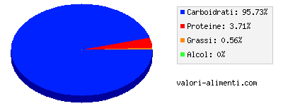 Calorie in Uva secca