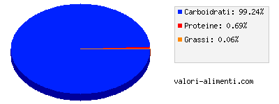 Calorie in Nettare di pera con vitamina c