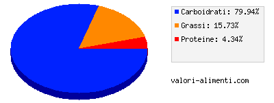 Calorie in Durian