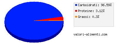 Calorie in Purea di prugne