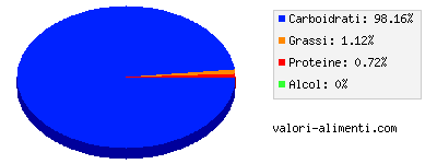 Calorie in Nettare di guanabana