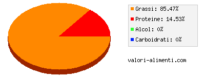 Calorie in Grasso di maiale