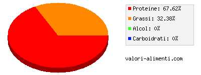 Calorie in Lonza di maiale