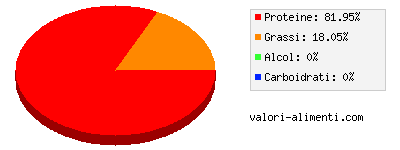 Calorie in Costolette di maiale magre