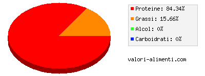 Calorie in Lombata di maiale magra