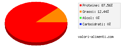 Calorie in Lombo di maiale, senza osso, magro, brasato