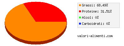 Calorie in Frattaglie di maiale