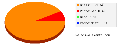 Calorie in Guanciale di maiale