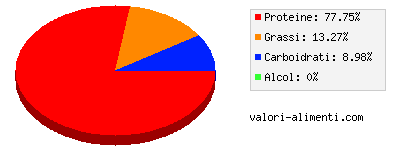 Calorie in Fegato di suino