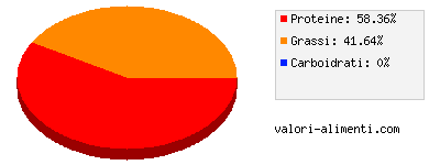 Calorie in Pancreas di maiale