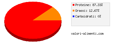 Calorie in Milza di maiale