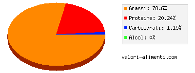 Calorie in Pancetta di maiale