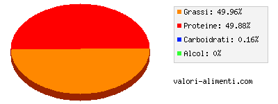 Calorie in Prosciutto crudo