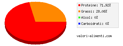 Calorie in Capocollo di suino