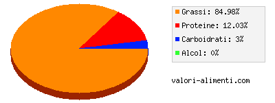 Calorie in Salsiccia di suino secca