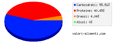 Calorie in Asparagi di serra